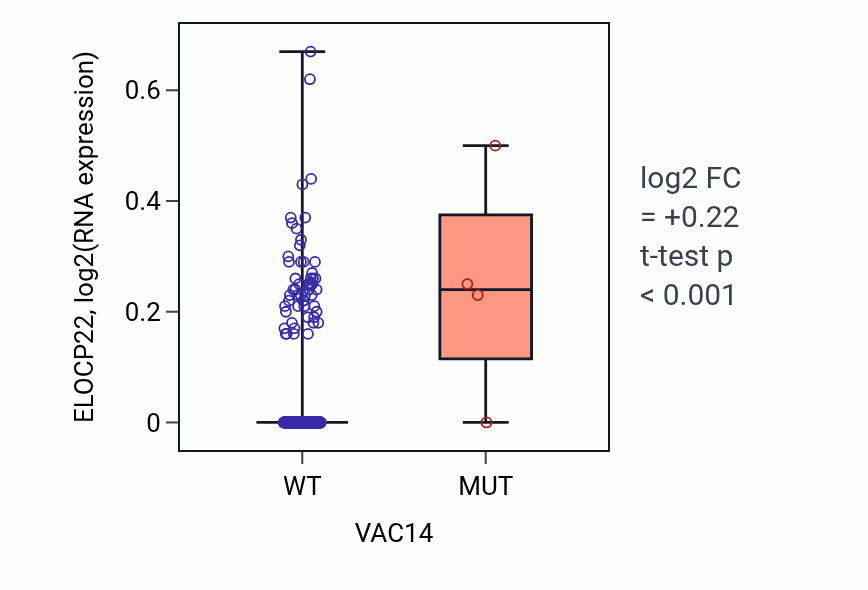 Box plot of ELOCP22 in VAC14-low vs VAC14-high samples in HNSC.