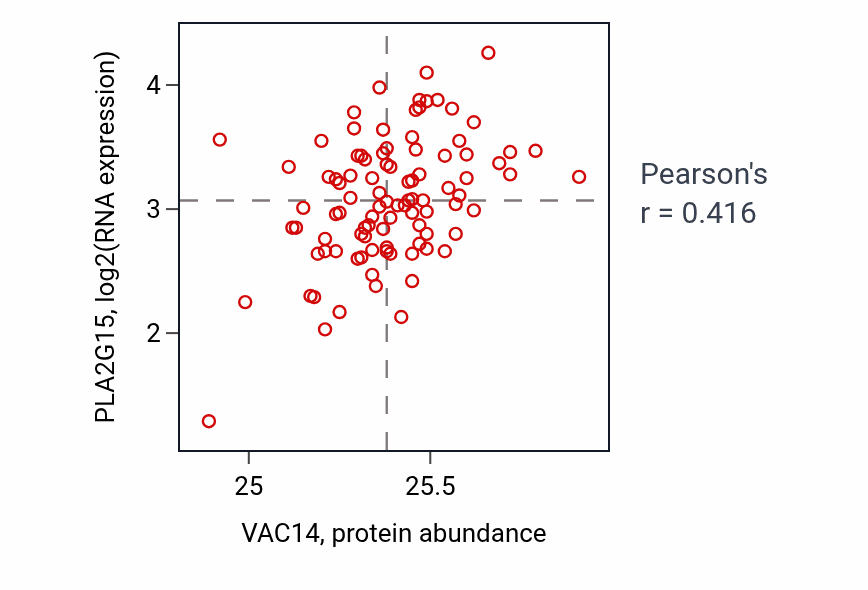 Per-sample scatter of VAC14 vs PLA2G15 in COAD (Pearson r = 0.42).