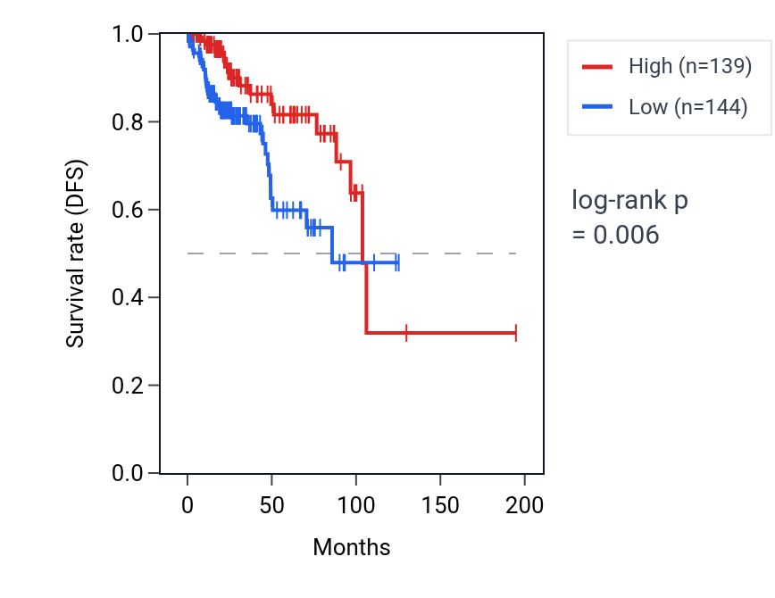 Kaplan&ndash;Meier survival curve for VAC14 RNA expression in KIRP: high vs low expression groups.