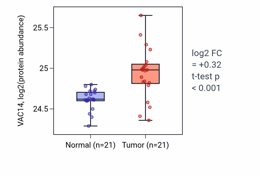 Tumor-vs-normal mass-spec protein box plot for VAC14 in HNSC.