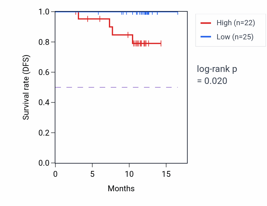 Kaplan&ndash;Meier survival curve for VAC14 mass-spec protein-high vs -low samples in COAD.
