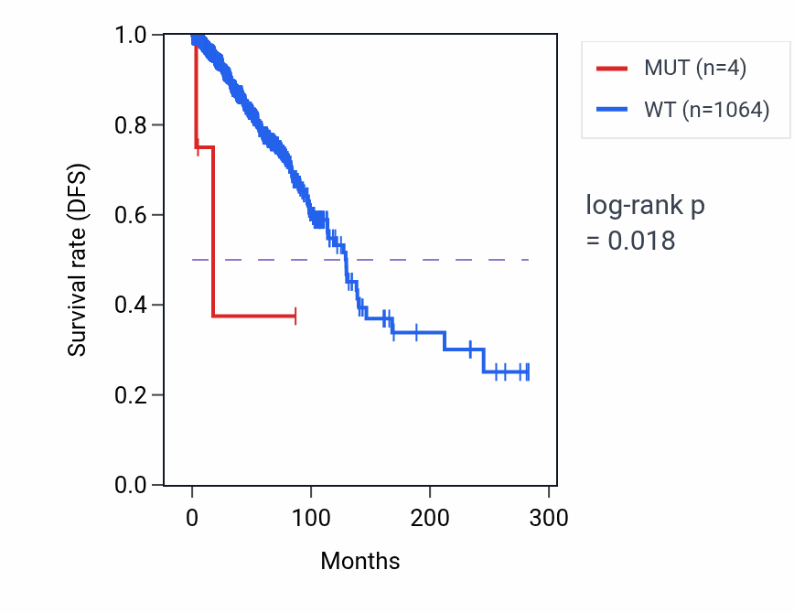 Kaplan&ndash;Meier survival curve for VAC14 mutant vs wild-type samples in BRCA.