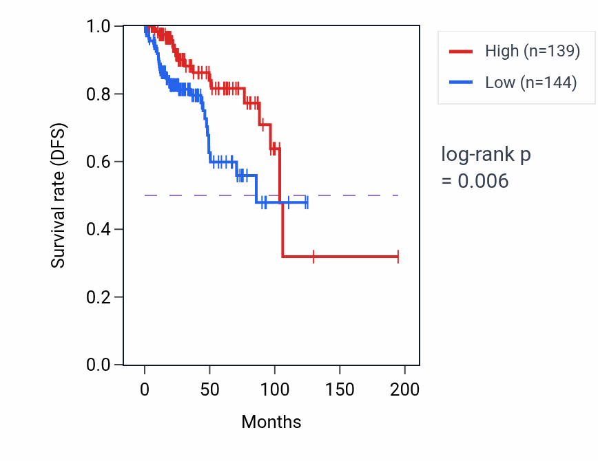 Kaplan&ndash;Meier survival curve for VAC14 RNA-high vs -low samples in KIRP.