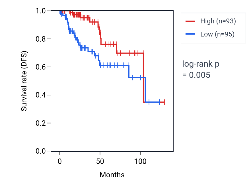 Kaplan&ndash;Meier survival curve for VAMP2 RNA expression in KIRP: high vs low expression groups.