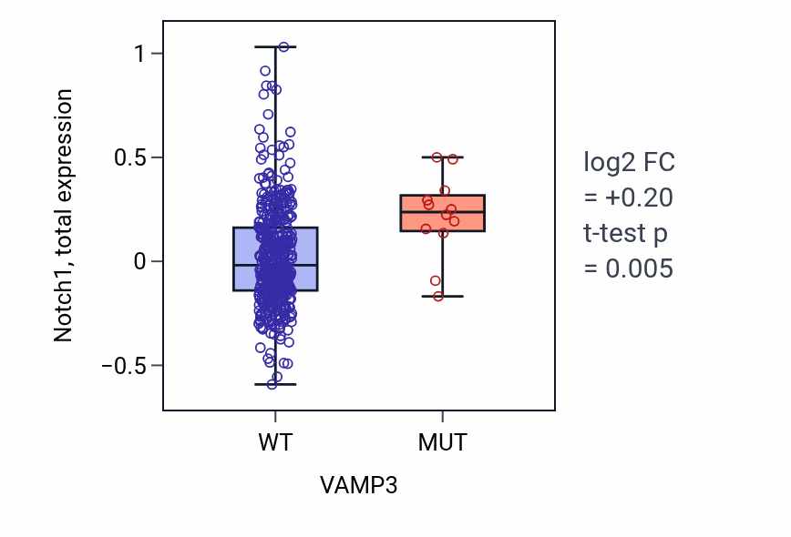 Box plot of Notch1 in VAMP3-low vs VAMP3-high samples in UCEC.