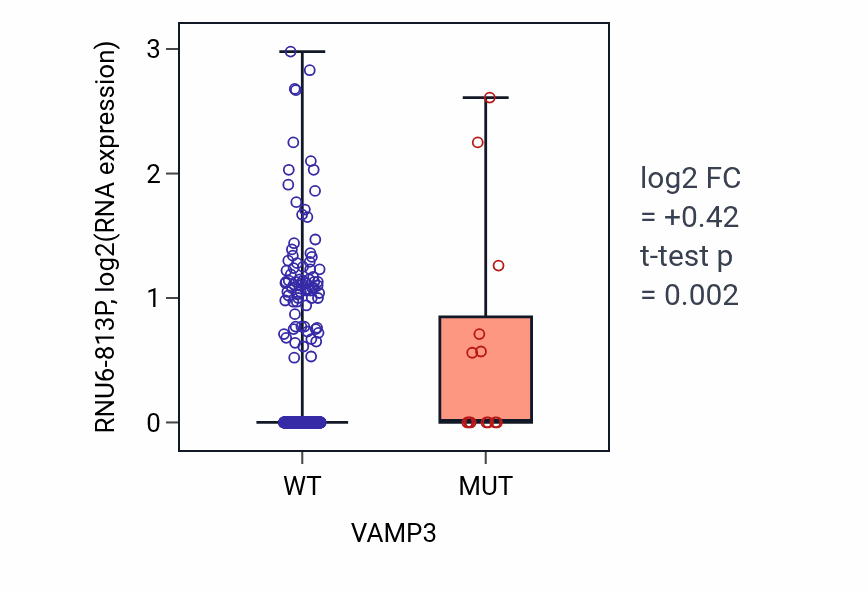 Box plot of RNU6-813P in VAMP3-low vs VAMP3-high samples in UCEC.