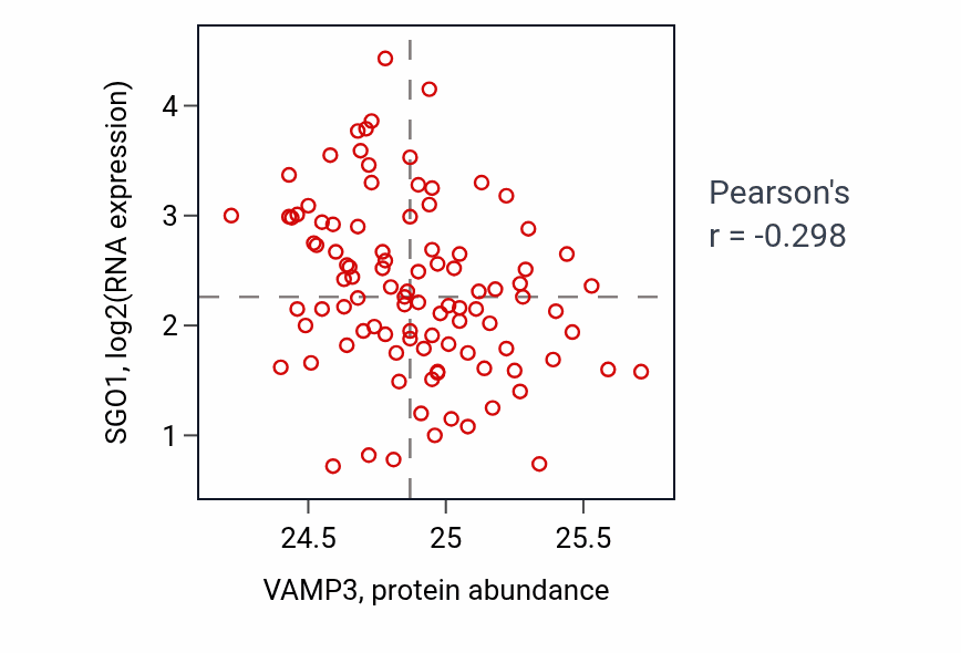 Per-sample scatter of VAMP3 vs SGO1 in GBM (Pearson r = -0.30).