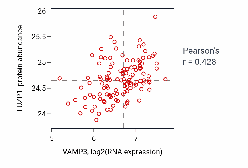 Per-sample scatter of VAMP3 vs LUZP1 in BRCA (Pearson r = 0.43).