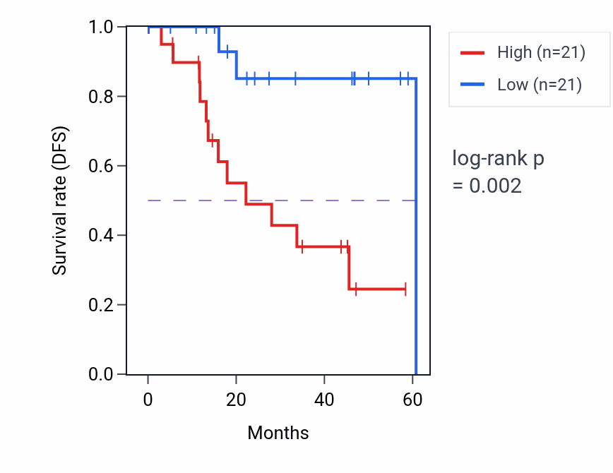 Kaplan&ndash;Meier survival curve for VAMP3 mass-spec protein-high vs -low samples in LSCC.