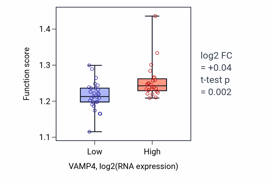 Box plot of Golgi vesicle transport in VAMP4-low vs VAMP4-high samples in PANCREAS.