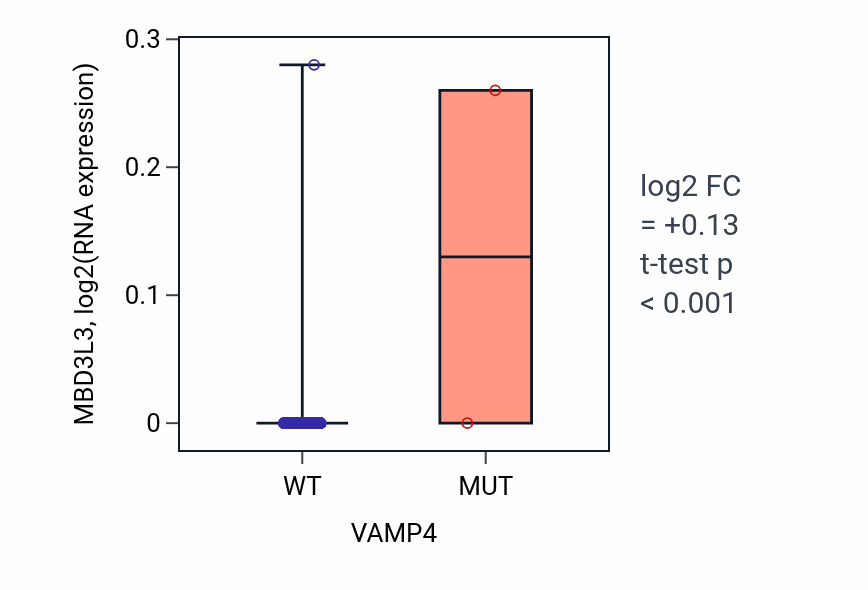Box plot of MBD3L3 in VAMP4-low vs VAMP4-high samples in COAD.
