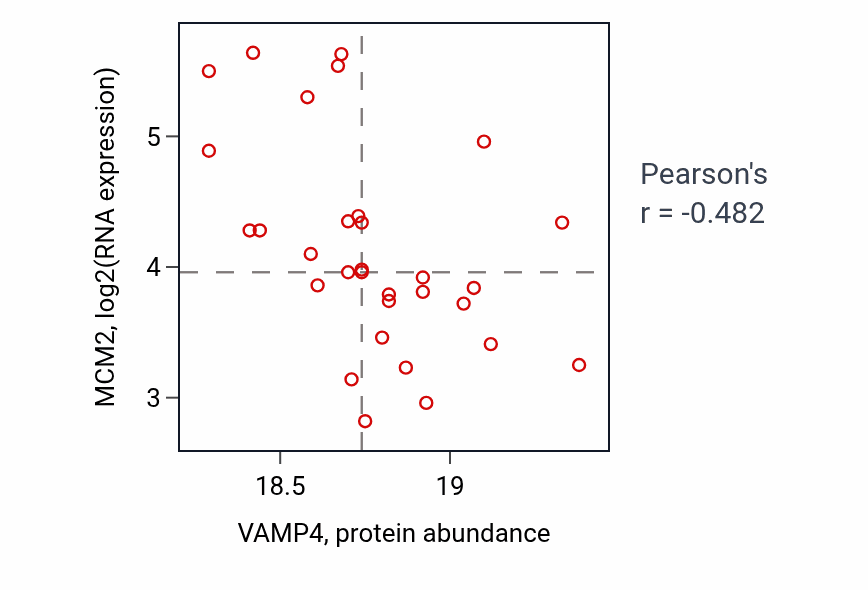 Per-sample scatter of VAMP4 vs MCM2 in COAD (Pearson r = -0.48).