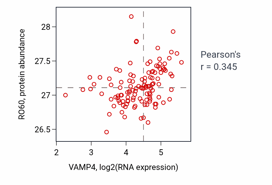 Per-sample scatter of VAMP4 vs RO60 in BRCA (Pearson r = 0.34).