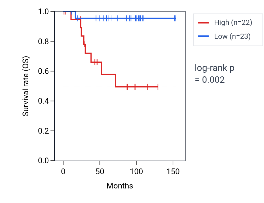 Kaplan&ndash;Meier survival curve for VAMP4 RNA expression in KICH: high vs low expression groups.