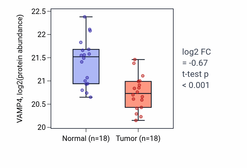 Tumor-vs-normal mass-spec protein box plot for VAMP4 in PDAC.