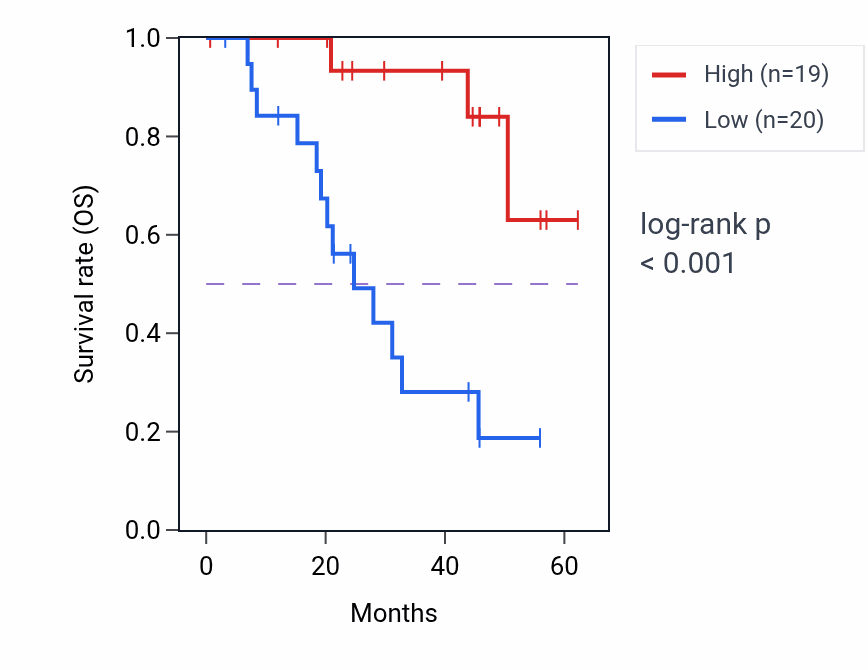 Kaplan&ndash;Meier survival curve for VAMP4 mass-spec protein-high vs -low samples in HNSC.