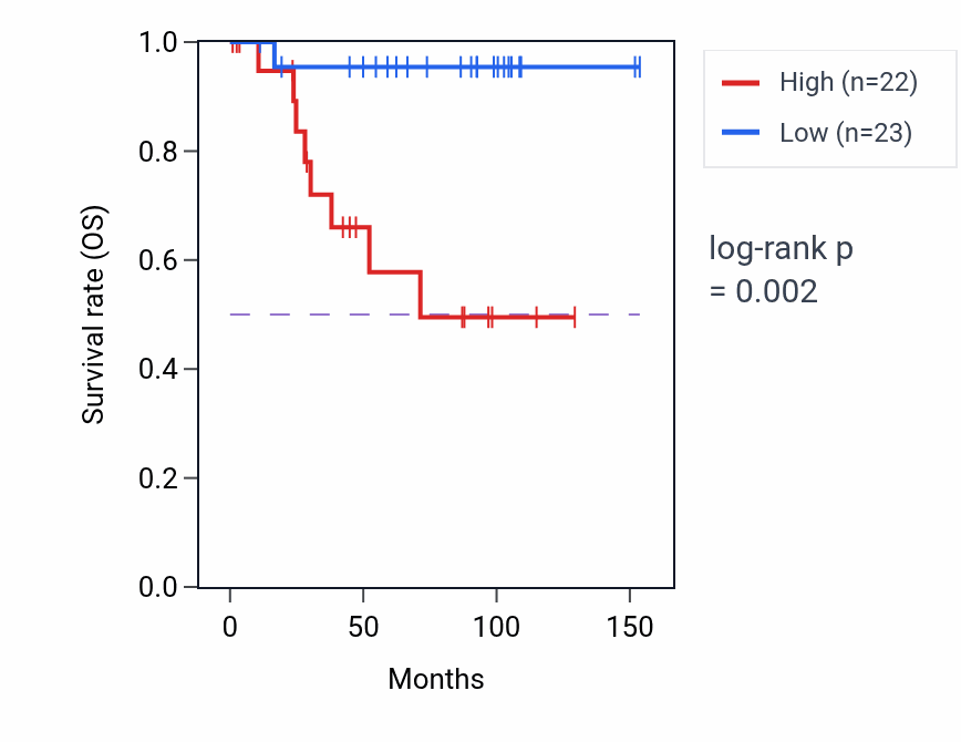 Kaplan&ndash;Meier survival curve for VAMP4 RNA-high vs -low samples in KICH.