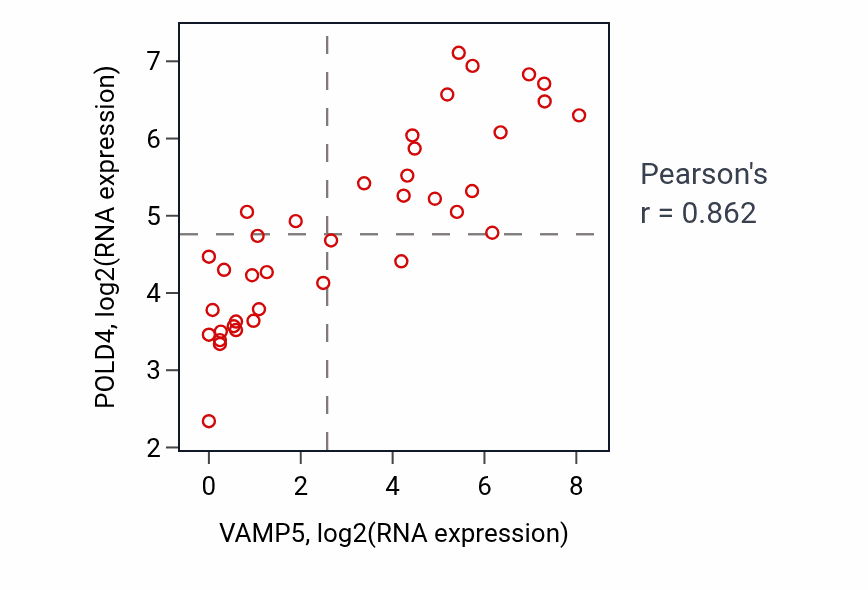 Per-sample scatter of VAMP5 vs POLD4 in BONE (Pearson r = 0.86).