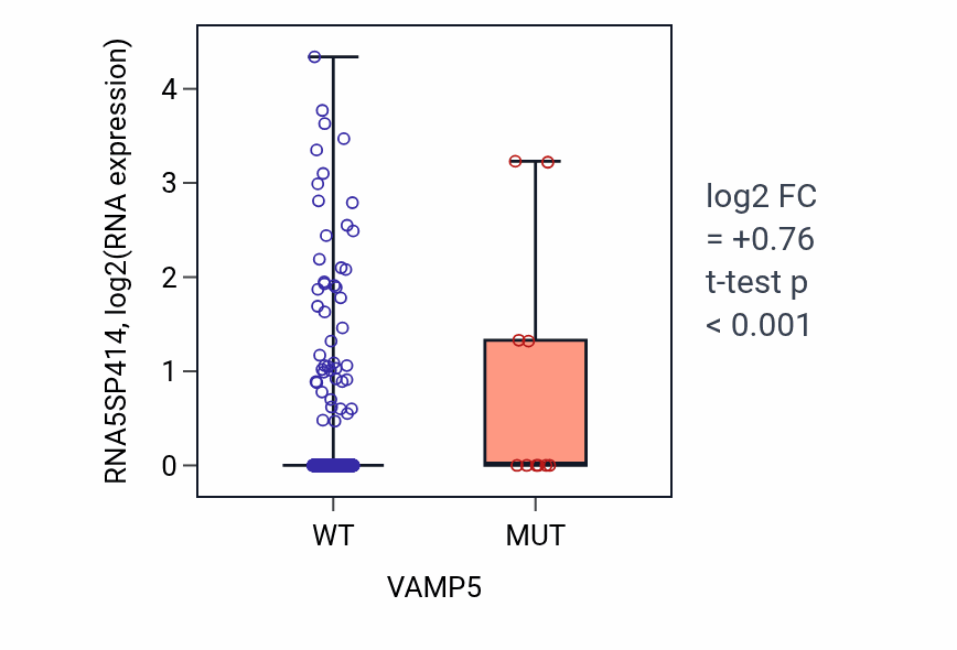 Box plot of RNA5SP414 in VAMP5-low vs VAMP5-high samples in UCEC.