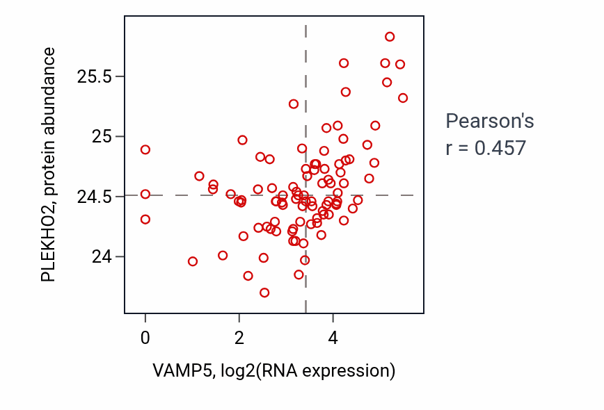 Per-sample scatter of VAMP5 vs PLEKHO2 in UCEC (Pearson r = 0.46).