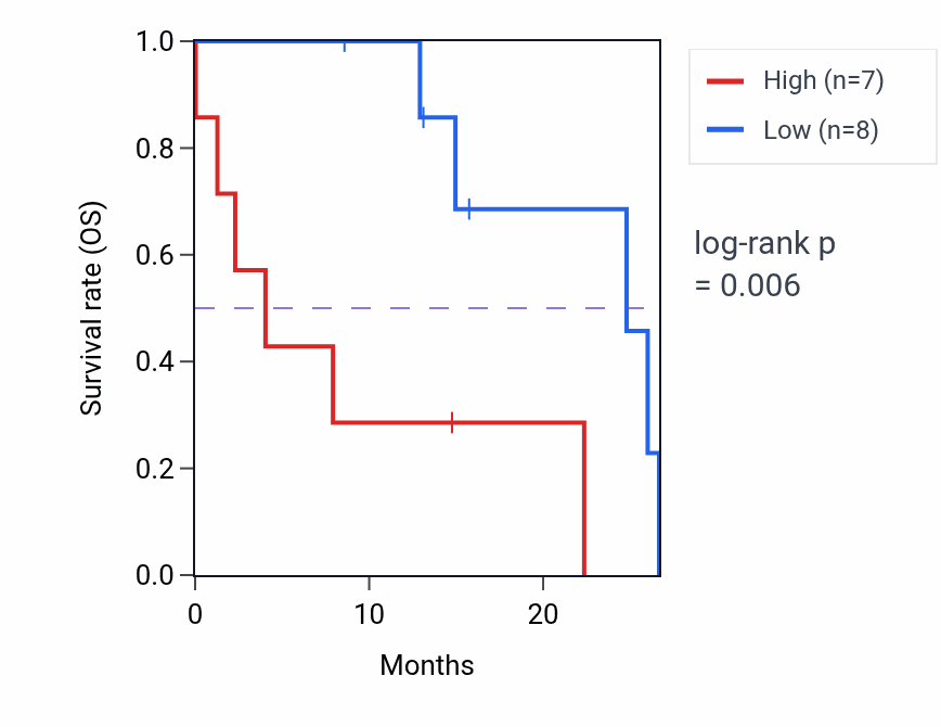 Kaplan&ndash;Meier survival curve for VAMP5 mass-spec protein-high vs -low samples in PDAC.