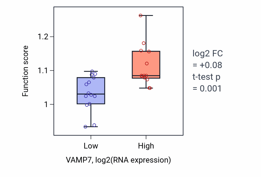 Box plot of Negative regulation of organelle assembly in VAMP7-low vs VAMP7-high samples in LUNG_NSCLC_LUSC.