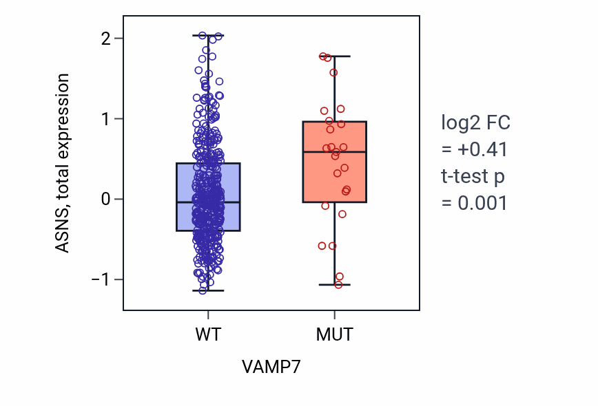 Box plot of ASNS in VAMP7-low vs VAMP7-high samples in UCEC.