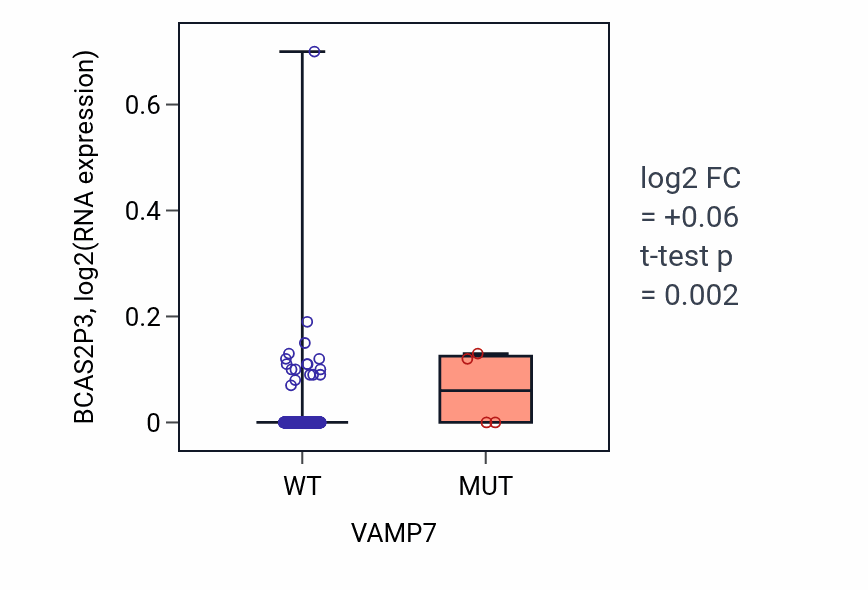 Box plot of BCAS2P3 in VAMP7-low vs VAMP7-high samples in LUSC.