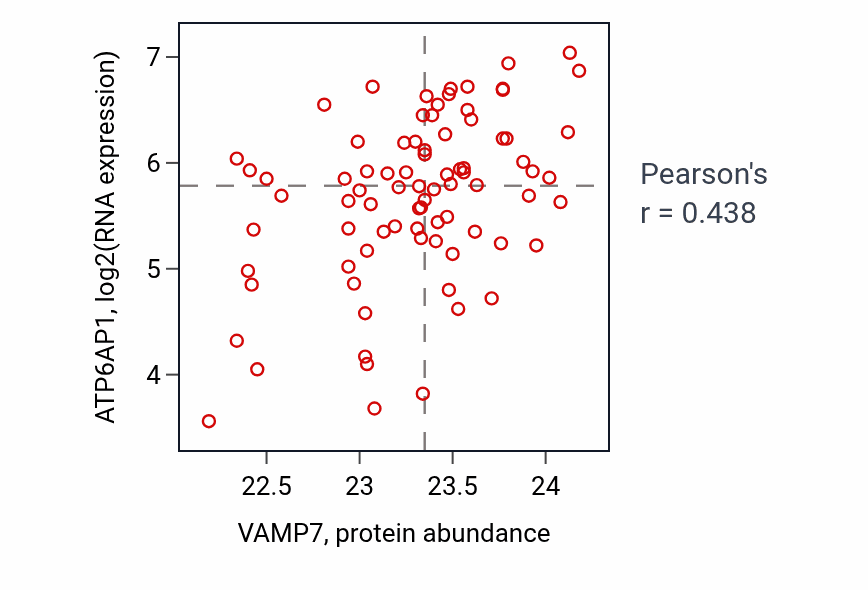 Per-sample scatter of VAMP7 vs ATP6AP1 in OV (Pearson r = 0.44).