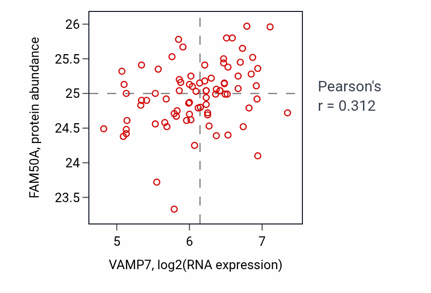 Per-sample scatter of VAMP7 vs FAM50A in OV (Pearson r = 0.31).