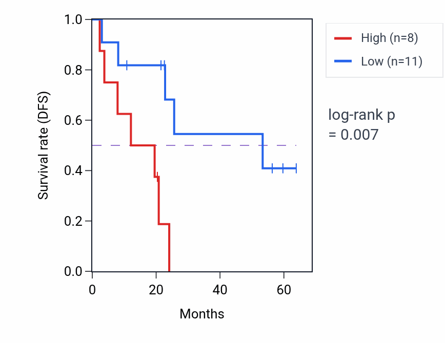 Kaplan&ndash;Meier survival curve for VAMP7 mass-spec protein-high vs -low samples in CCRCC.