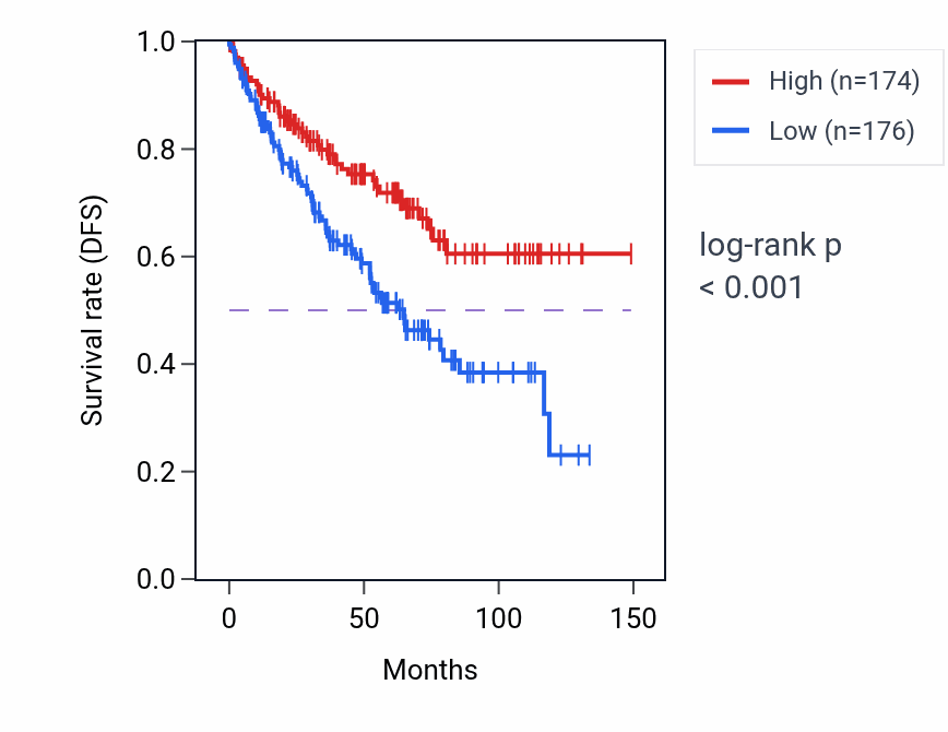 Kaplan&ndash;Meier survival curve for VAMP7 RNA-high vs -low samples in KIRC.