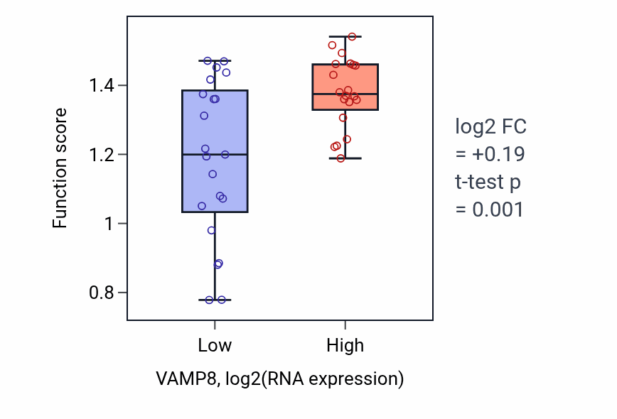 Box plot of Cytotoxic T cell degranulation in VAMP8-low vs VAMP8-high samples in STOMACH.