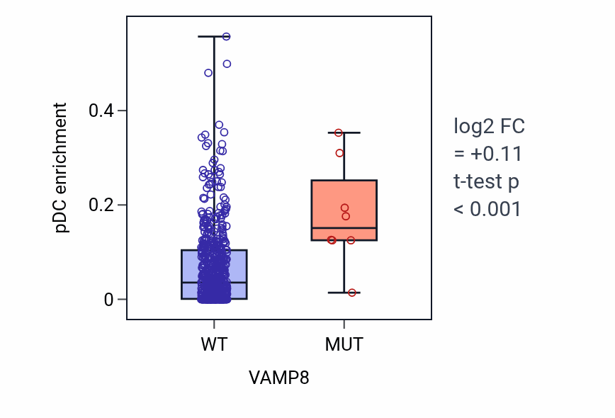 Box plot of pDC in VAMP8-low vs VAMP8-high samples in UCEC.