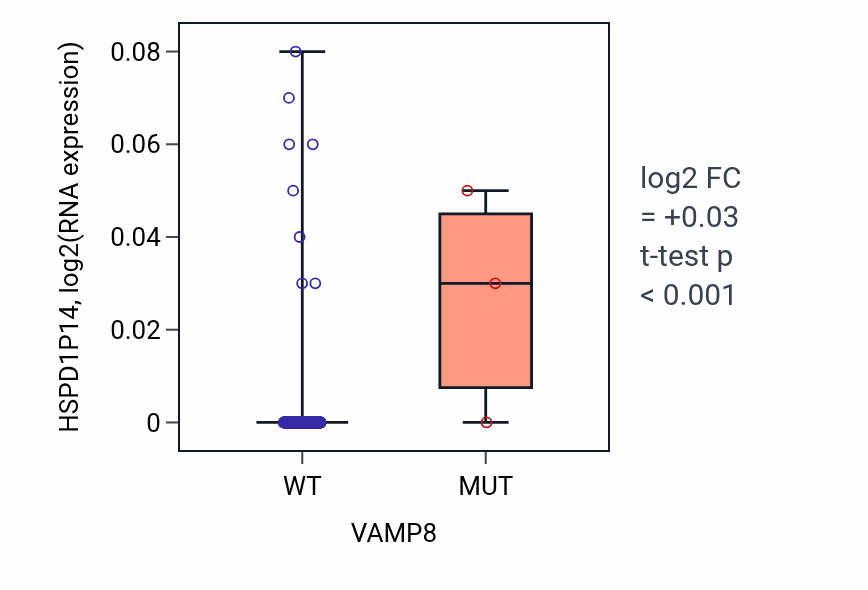 Box plot of HSPD1P14 in VAMP8-low vs VAMP8-high samples in BLCA.