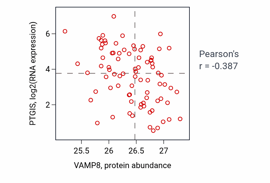 Per-sample scatter of VAMP8 vs PTGIS in OV (Pearson r = -0.39).