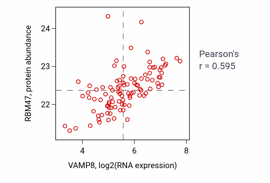 Per-sample scatter of VAMP8 vs RBM47 in GBM (Pearson r = 0.59).