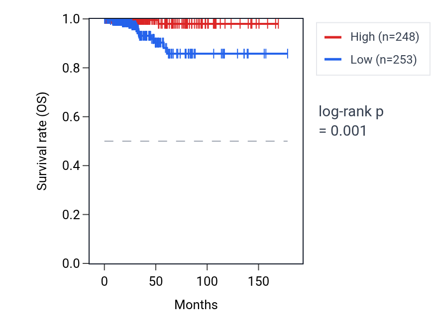 Kaplan&ndash;Meier survival curve for VAMP8 RNA expression in THCA: high vs low expression groups.