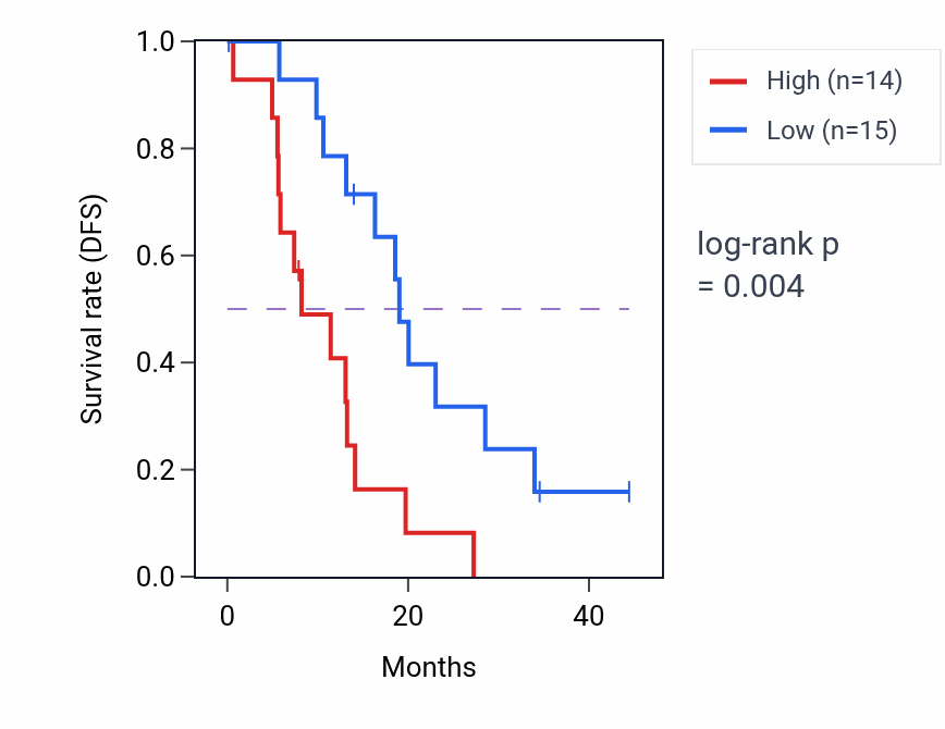 Kaplan&ndash;Meier survival curve for VAMP8 mass-spec protein-high vs -low samples in PDAC.