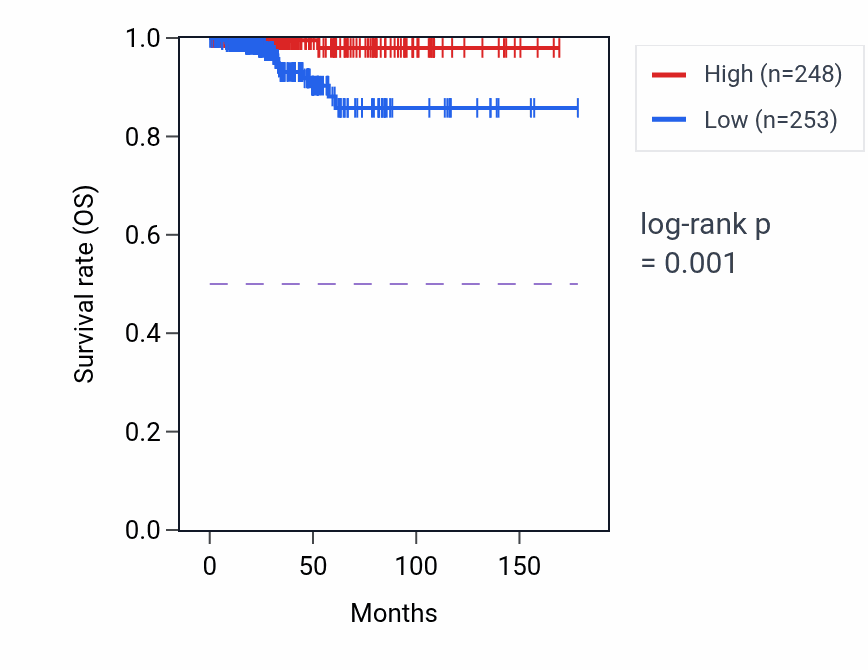 Kaplan&ndash;Meier survival curve for VAMP8 RNA-high vs -low samples in THCA.
