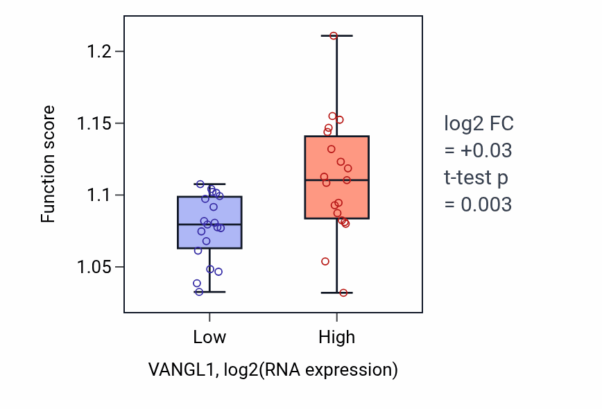 Box plot of Cellular response to environmental stimulus in VANGL1-low vs VANGL1-high samples in BONE.
