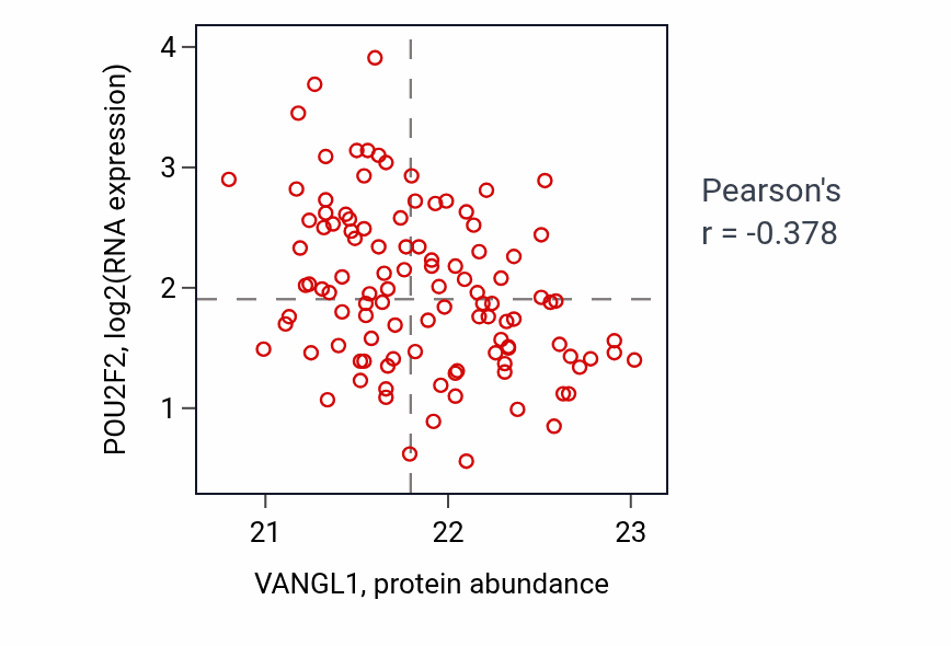 Per-sample scatter of VANGL1 vs POU2F2 in LSCC (Pearson r = -0.38).
