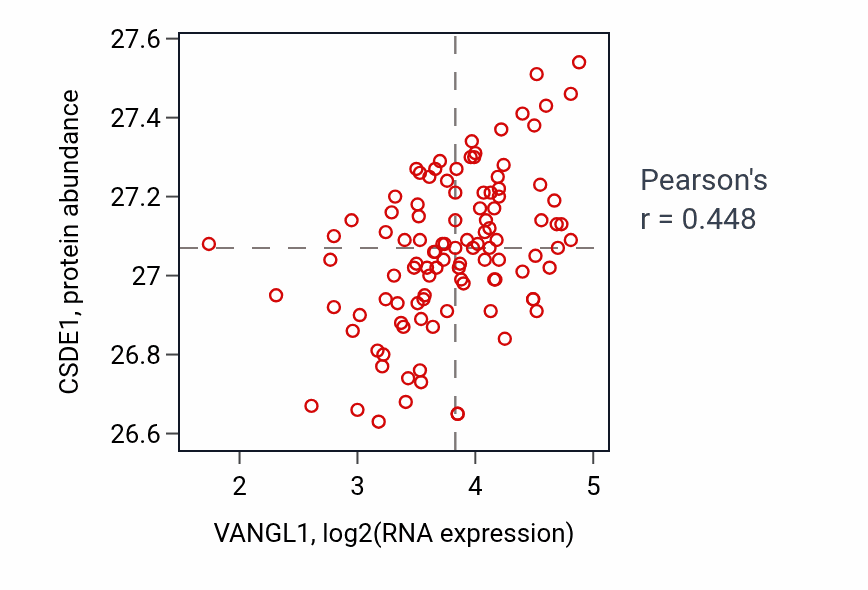 Per-sample scatter of VANGL1 vs CSDE1 in LSCC (Pearson r = 0.45).