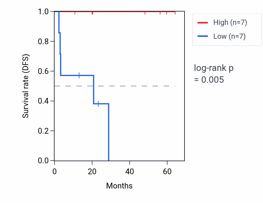 Kaplan&ndash;Meier survival curve for VANGL1 mass-spec protein-high vs -low samples in CCRCC.