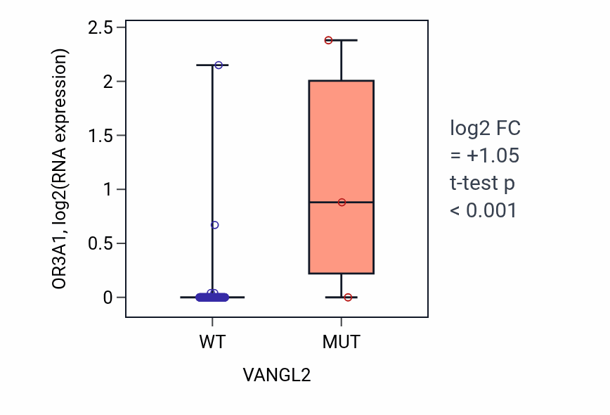 Box plot of OR3A1 in VANGL2-low vs VANGL2-high samples in BLOOD_Leukemia.