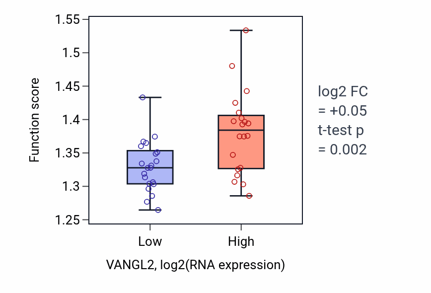 Box plot of RNA splicing, via transesterification reactions with bulged adenosine as nucleophile in VANGL2-low vs VANGL2-high samples in STOMACH.