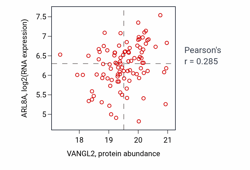 Per-sample scatter of VANGL2 vs ARL8A in BRCA (Pearson r = 0.28).