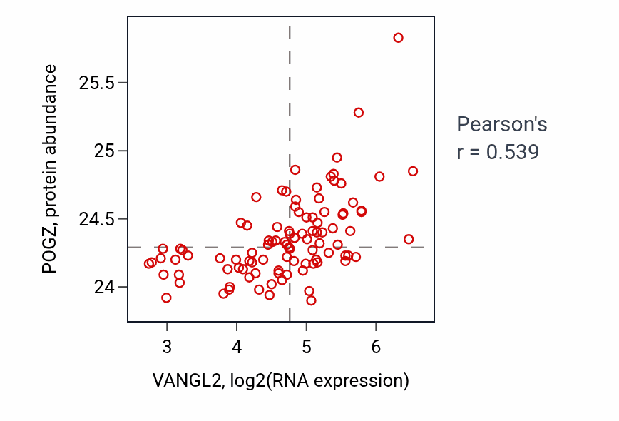 Per-sample scatter of VANGL2 vs POGZ in GBM (Pearson r = 0.54).