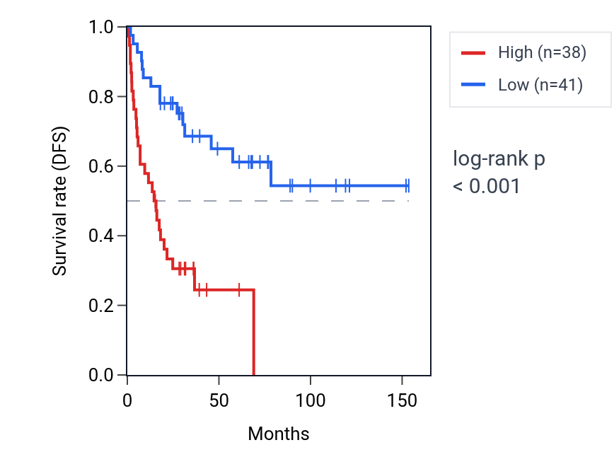 Kaplan&ndash;Meier survival curve for VANGL2 RNA expression in ACC: high vs low expression groups.