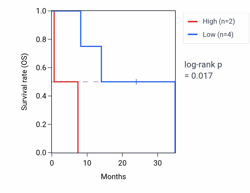 Kaplan&ndash;Meier survival curve for VANGL2 mass-spec protein-high vs -low samples in PDAC.
